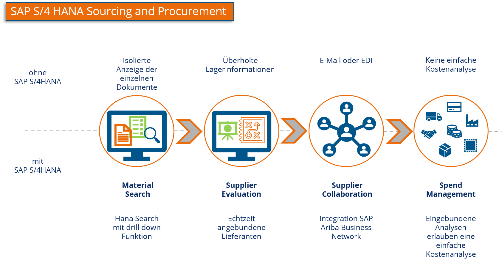 SAP Sourcing and Procurement