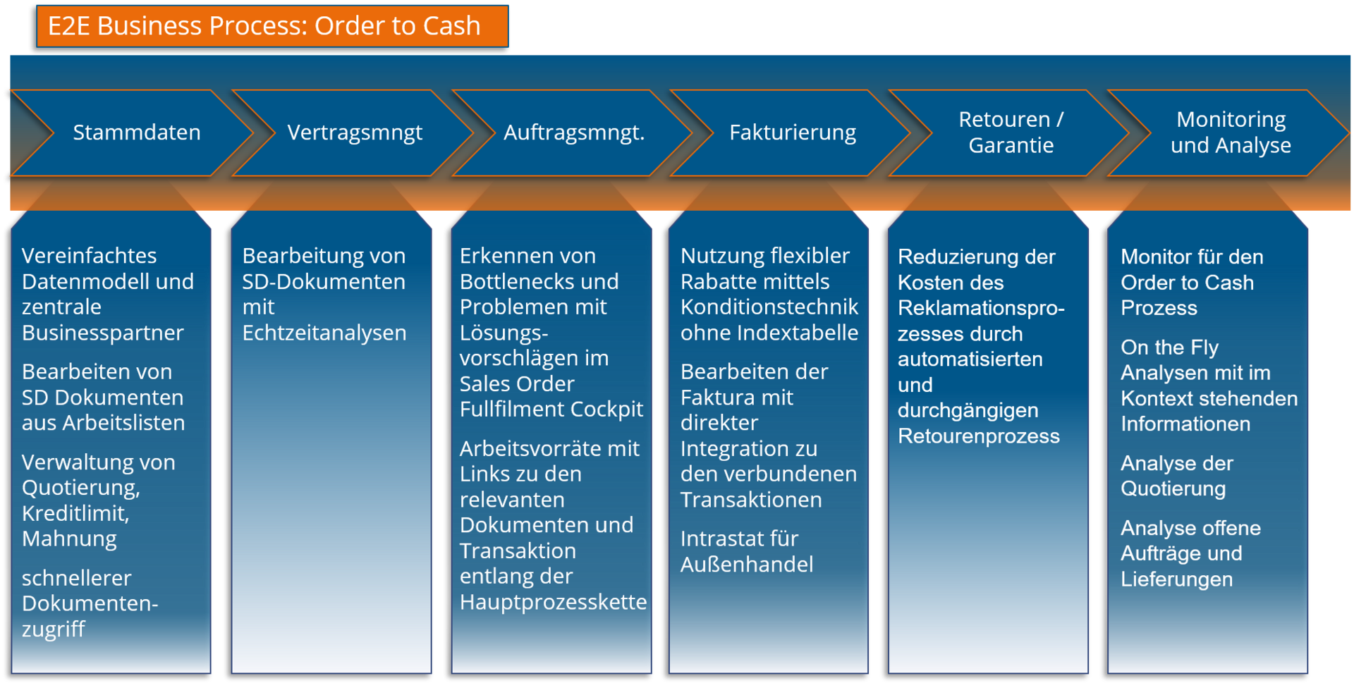 SAP E2E Business Process Order to Cash