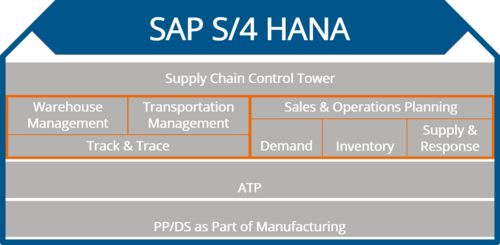 SAP S/4 HAna Supply Chain Control Tower
