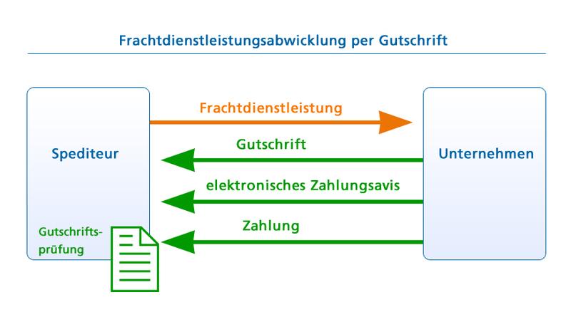 Frachtkostenabwicklung / Frachtkostenpauschale