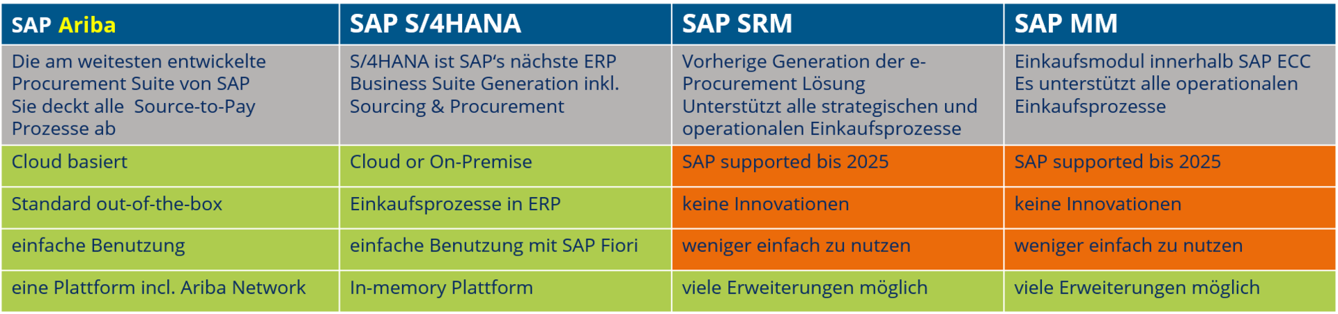 SAP Programme